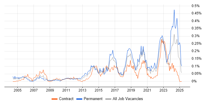 Job vacancy trend for Senior Security Engineer in Central London Job vacancy trend for Senior Security Engineer in Central London