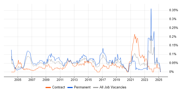 Job vacancy trend for Senior Service Manager in Central London Job vacancy trend for Senior Service Manager in Central London