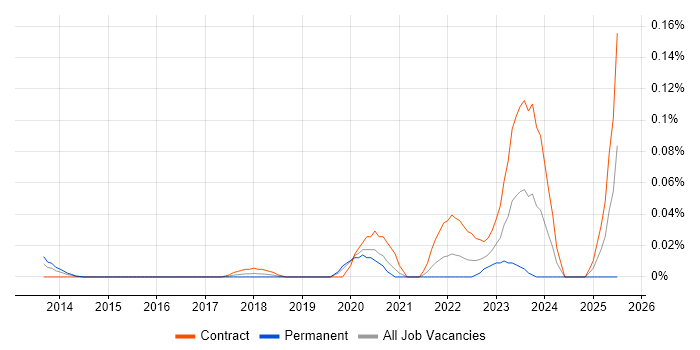 Job vacancy trend for Senior ServiceNow Developer in Central London