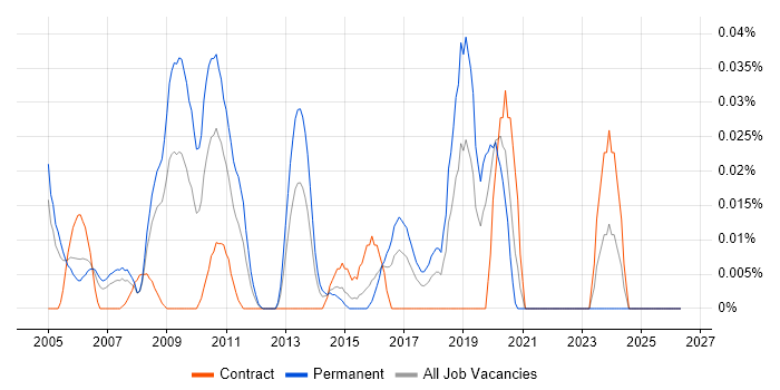Senior Software Architect job vacancy trend in Central London