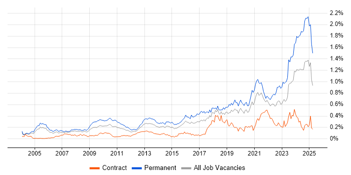 Job vacancy trend for Senior Software Engineer in Central London Job vacancy trend for Senior Software Engineer in Central London