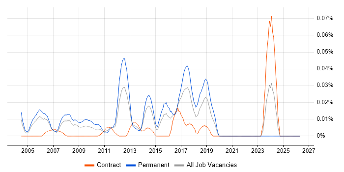 Senior Software Tester job vacancy trend in Central London