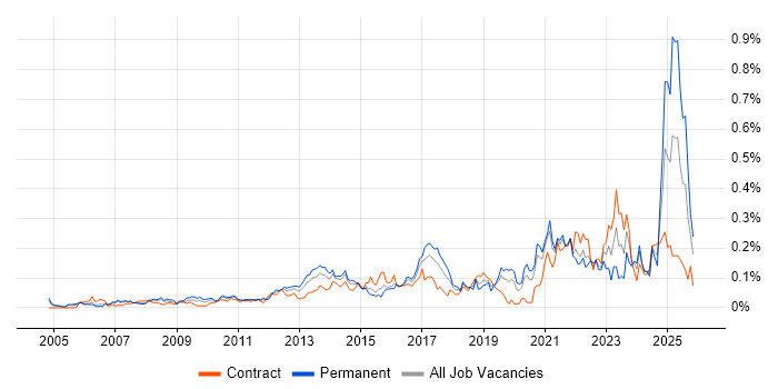 Senior Solutions Architect job vacancy trend in Central London