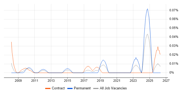 Senior Sourcing Manager job vacancy trend in Central London