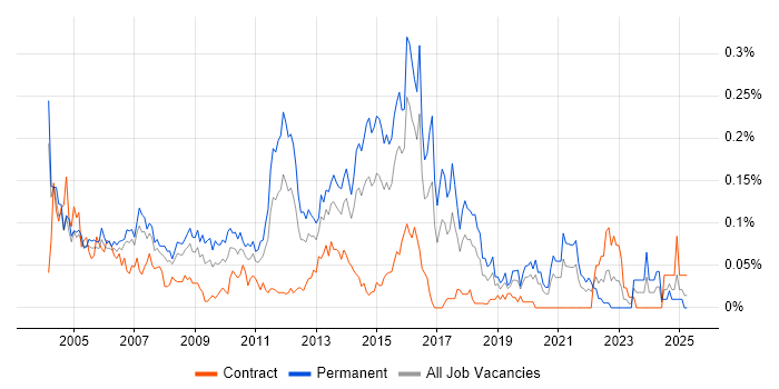 Job vacancy trend for Senior SQL DBA in Central London