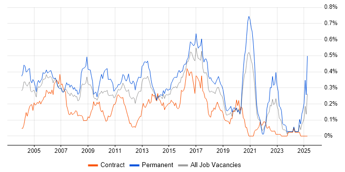 Job vacancy trend for Senior SQL Developer in Central London Job vacancy trend for Senior SQL Developer in Central London