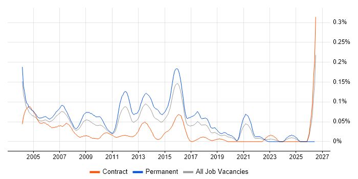 Senior SQL Server DBA job vacancy trend in Central London