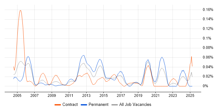 Job vacancy trend for Senior Storage Engineer in Central London Job vacancy trend for Senior Storage Engineer in Central London