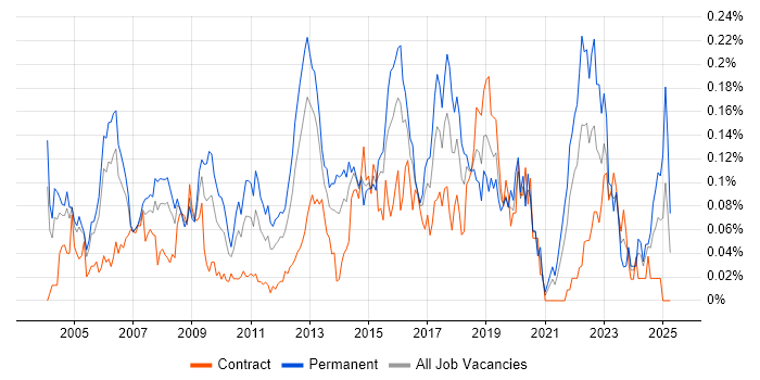 Job vacancy trend for Senior Systems Engineer in Central London Job vacancy trend for Senior Systems Engineer in Central London