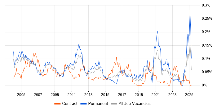 Job vacancy trend for Senior Technical Analyst in Central London Job vacancy trend for Senior Technical Analyst in Central London