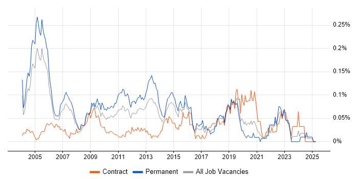Job vacancy trend for Senior Technical Architect in Central London Job vacancy trend for Senior Technical Architect in Central London