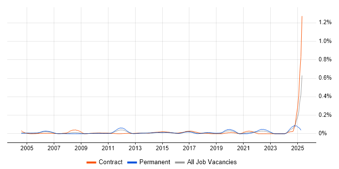 Job vacancy trend for Senior Technical Business Analyst in Central London Job vacancy trend for Senior Technical Business Analyst in Central London