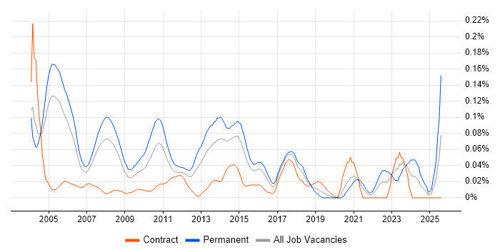 Job vacancy trend for Senior Technical Consultant in Central London Job vacancy trend for Senior Technical Consultant in Central London