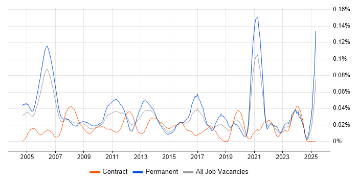 Job vacancy trend for Senior Technical Manager in Central London Job vacancy trend for Senior Technical Manager in Central London