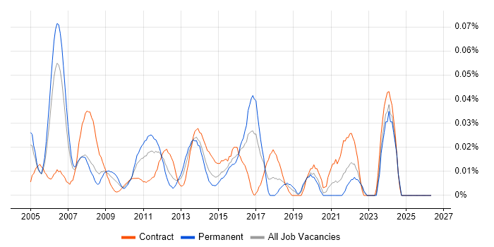 Senior Technical Project Manager job vacancy trend in Central London