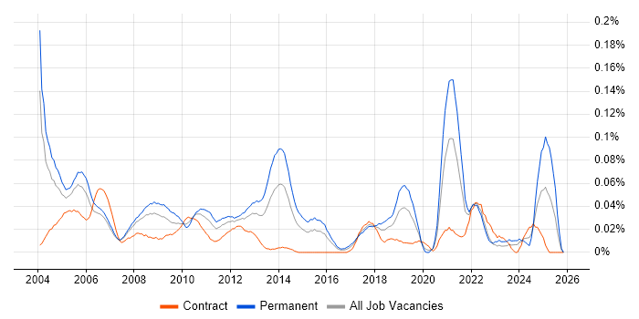 Senior Technical Support job vacancy trend in Central London