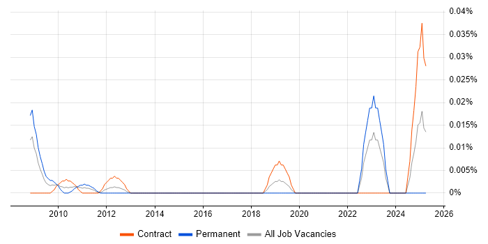 Job vacancy trend for Senior Technical Writer in Central London Job vacancy trend for Senior Technical Writer in Central London