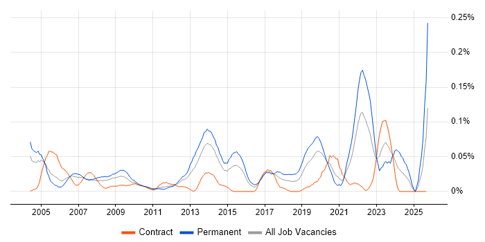 Senior Technician job vacancy trend in Central London Senior Technician job vacancy trend in Central London
