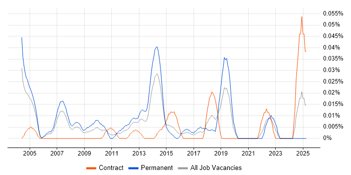 Job vacancy trend for Senior Telecoms Engineer in Central London