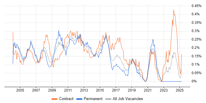 Job vacancy trend for Senior Test Analyst in Central London Job vacancy trend for Senior Test Analyst in Central London