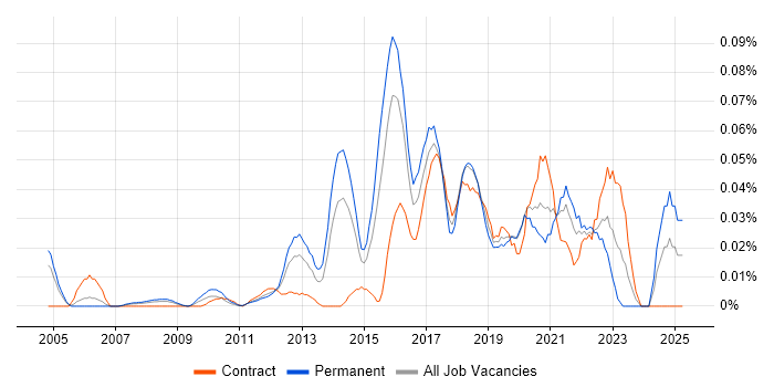 Job vacancy trend for Senior Test Automation Engineer in Central London Job vacancy trend for Senior Test Automation Engineer in Central London