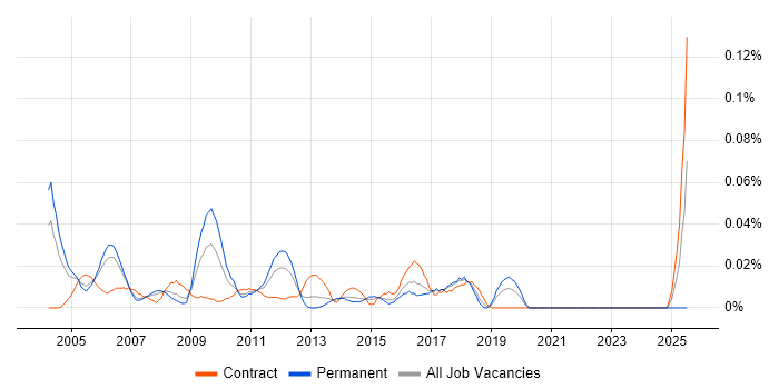 Job vacancy trend for Senior Test Consultant in Central London Job vacancy trend for Senior Test Consultant in Central London