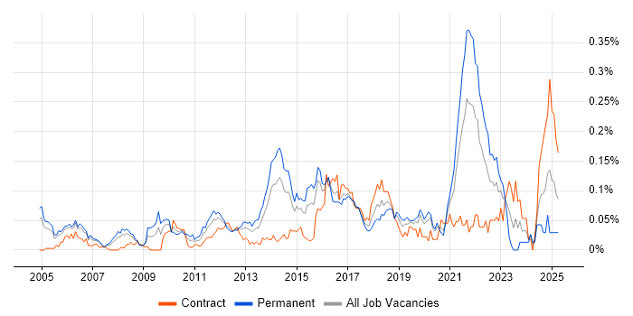 Job vacancy trend for Senior Test Engineer in Central London