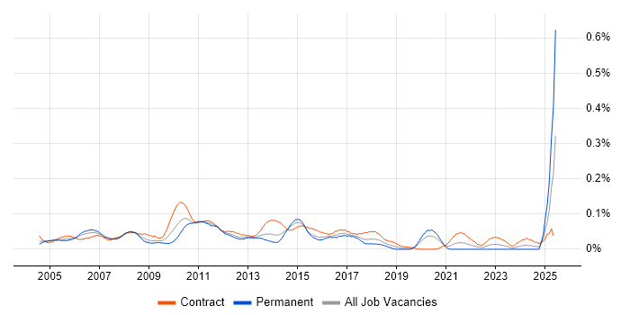 Job vacancy trend for Senior Test Manager in Central London Job vacancy trend for Senior Test Manager in Central London