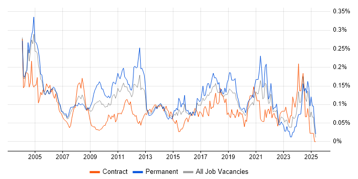 Job vacancy trend for Senior Tester in Central London Job vacancy trend for Senior Tester in Central London