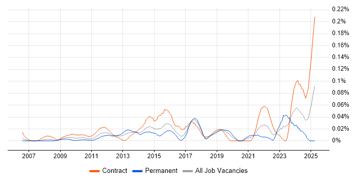 Job vacancy trend for Senior Transformation Manager in Central London Job vacancy trend for Senior Transformation Manager in Central London