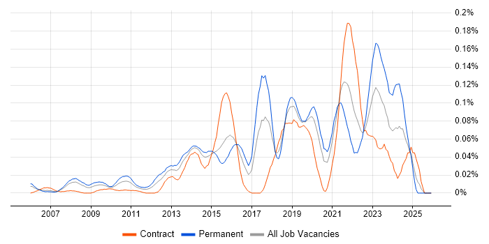 Senior UI Designer job vacancy trend in Central London