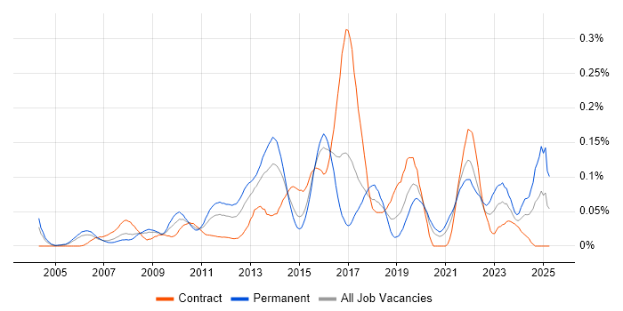 Job vacancy trend for Senior UI Developer in Central London