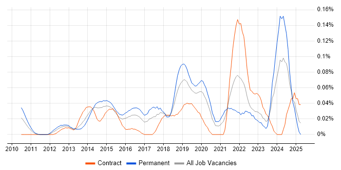Job vacancy trend for Senior UI/UX Designer in Central London Job vacancy trend for Senior UI/UX Designer in Central London