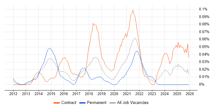 Senior User Experience Researcher job vacancy trend in Central London