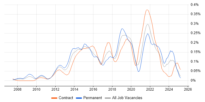 Job vacancy trend for Senior UX Designer in Central London Job vacancy trend for Senior UX Designer in Central London