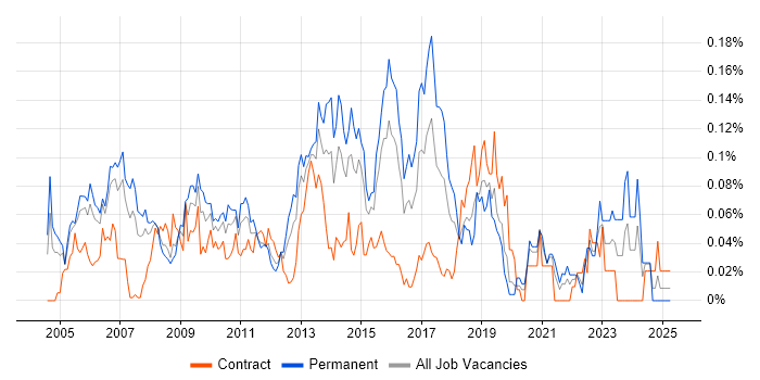 Job vacancy trend for Senior Windows Engineer in Central London