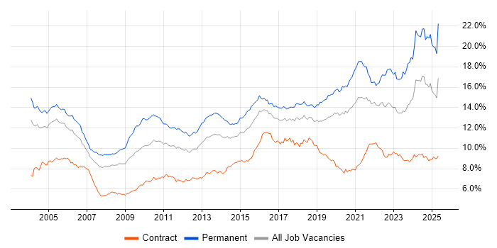 Job vacancy trend for Senior in Central London Job vacancy trend for Senior in Central London
