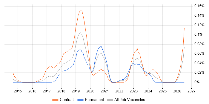 Sentry job vacancy trend in Central London