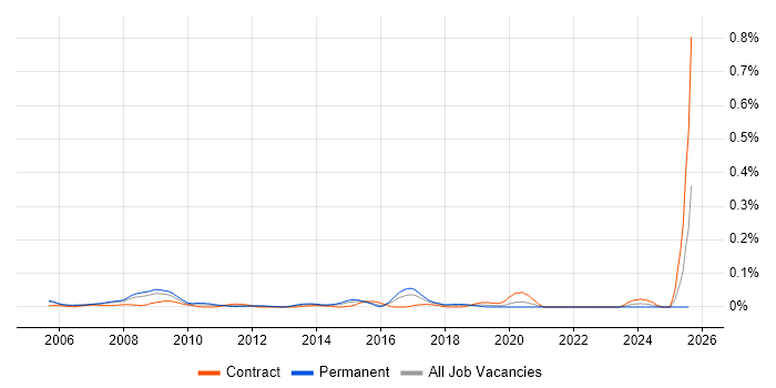 Job vacancy trend for SEO Consultant in Central London Job vacancy trend for SEO Consultant in Central London