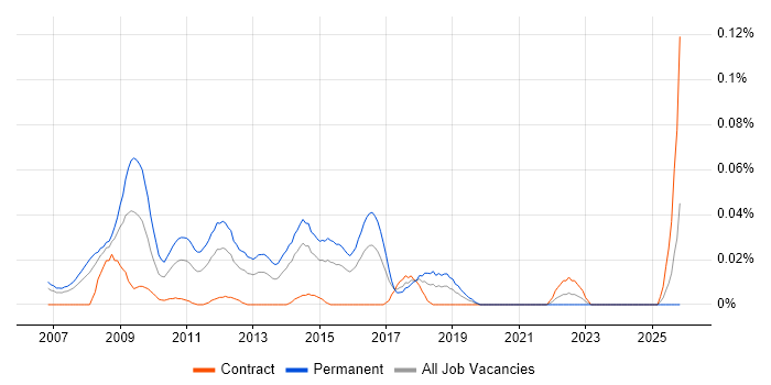 SEO Executive job vacancy trend in Central London