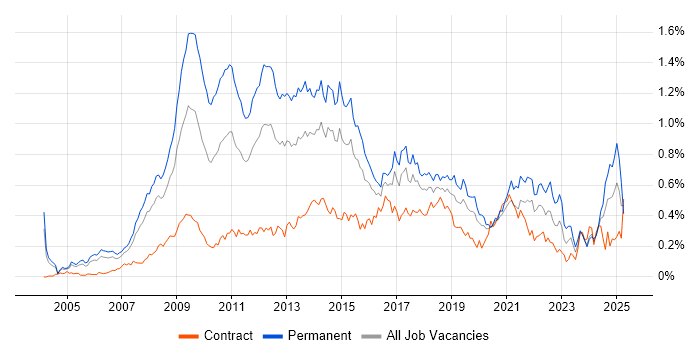 Job vacancy trend for SEO in Central London Job vacancy trend for SEO in Central London