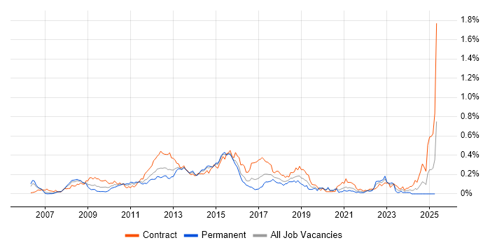Job vacancy trend for SEPA in Central London Job vacancy trend for SEPA in Central London