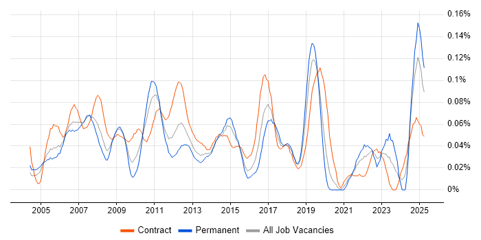 Job vacancy trend for Sequence Diagram in Central London Job vacancy trend for Sequence Diagram in Central London