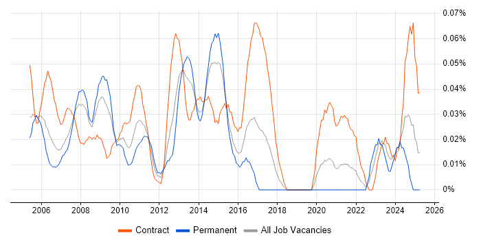 Job vacancy trend for Serena in Central London Job vacancy trend for Serena in Central London