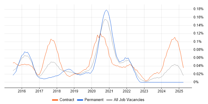 Job vacancy trend for Serenity BDD in Central London
