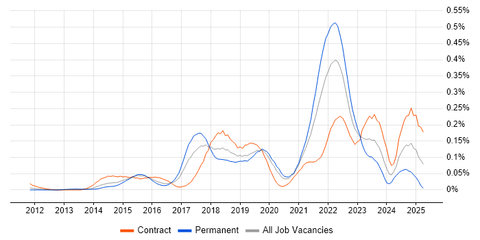 Job vacancy trend for Servant Leadership in Central London Job vacancy trend for Servant Leadership in Central London