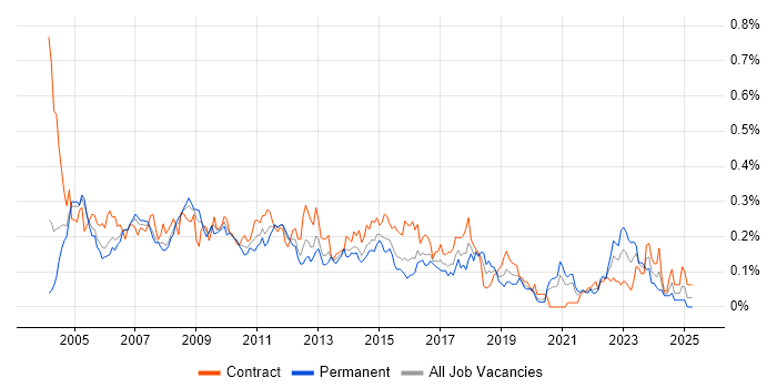 Job vacancy trend for Server Building in Central London Job vacancy trend for Server Building in Central London