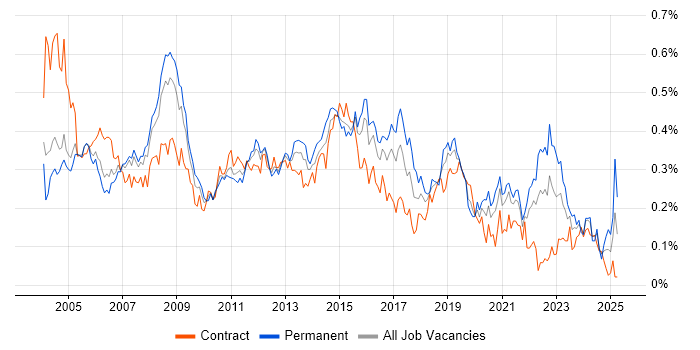 Job vacancy trend for Server Engineer in Central London Job vacancy trend for Server Engineer in Central London