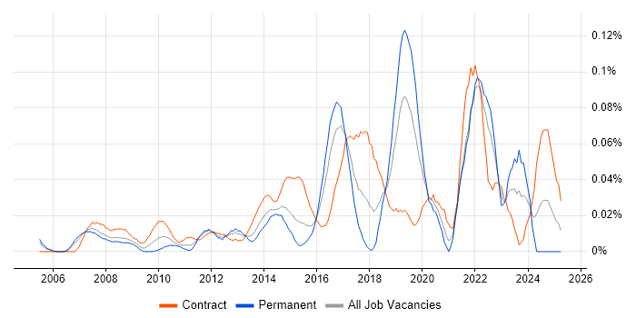 Job vacancy trend for Server Hardening in Central London Job vacancy trend for Server Hardening in Central London