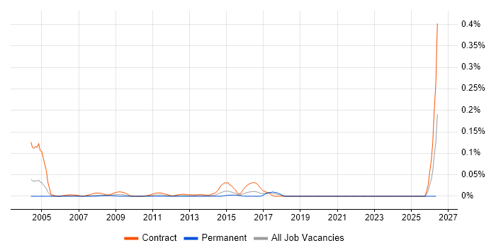 Server Migration Engineer job vacancy trend in Central London